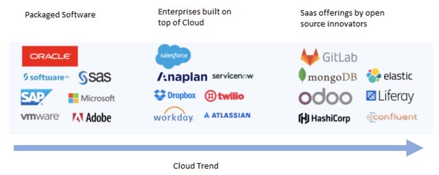 Cloud trend